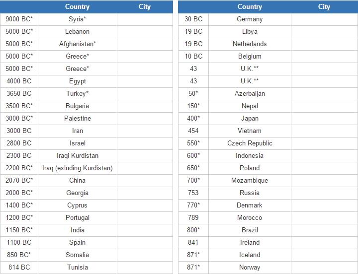 Oldest cities by country (JetPunk)