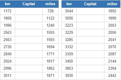 World capitals closest to Ulan Bator (JetPunk)