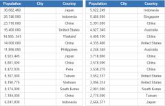 Largest Pacific Ocean cities (JetPunk)