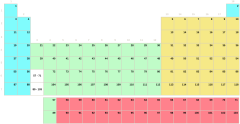 Tabela periódica por blocos SDPF sem símbolos (difícil)