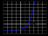 Exponential function