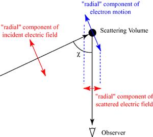 Thomson scattering