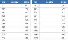 Countries closest to Malta (JetPunk)