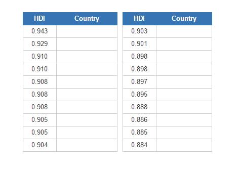 Human Development Index countries (JetPunk)