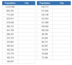Most populous cities of Ontario (JetPunk)