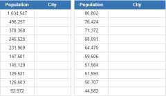 Biggest cities in Quebec (JetPunk)