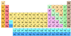 Subgrupos de la tabla periódica. Con símbolos de elementos químicos (Secundaria-Bachillerato)