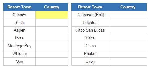Resort towns and their countries (JetPunk)