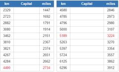 World capitals closest to Canberra (JetPunk)