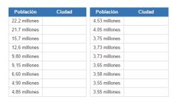 Ciudades más pobladas en América Latina (JetPunk)