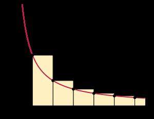 Integral test for convergence