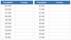 USA emigration by country  (JetPunk)