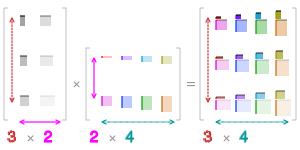 Multiplicación de matrices