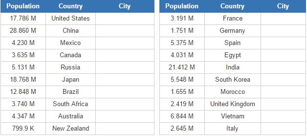 Second biggest cities of world countries (easy) (JetPunk)