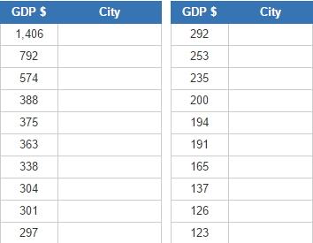 Largest US cities by GDP (JetPunk)