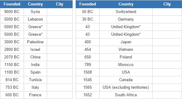 Oldest cities by country  (JetPunk)