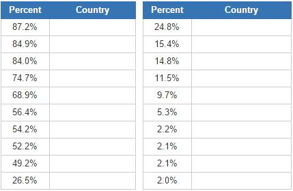 Most buddhist countries (JetPunk)
