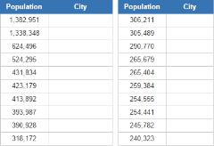 Second biggest U.S. Cities (JetPunk)