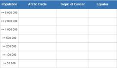 Cities closest to major circle of latitude  (JetPunk)