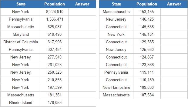 Most populous cities in the US Northeast (JetPunk)