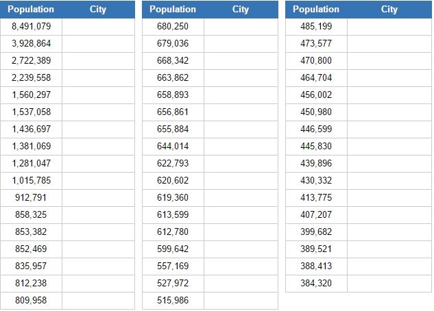 Biggest cities in the United States  (JetPunk)