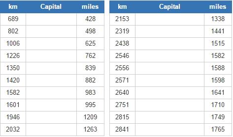 World capitals closest to New Delhi (JetPunk)