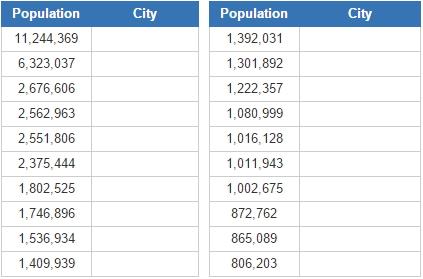 Biggest cities in Brazil  (JetPunk)