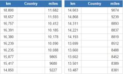 Countries furthest from Kazakhstan (JetPunk)