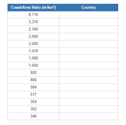 Countries with the highest coastline (JetPunk)