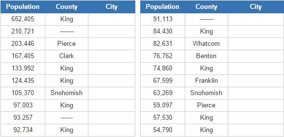 Biggest cities in Washington  (JetPunk)