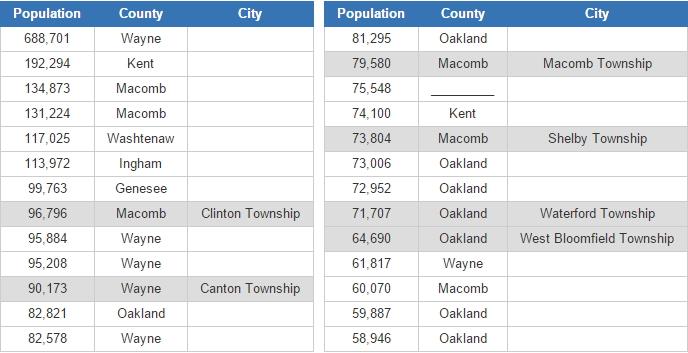 Biggest cities in Michigan  (JetPunk)