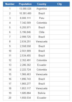 Largest cities in South America (JetPunk)