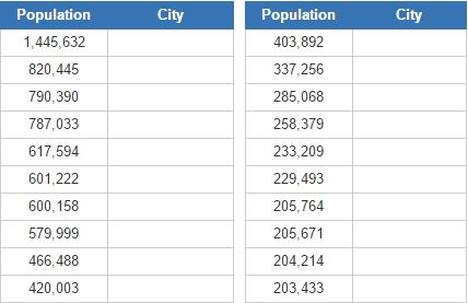 Biggest U.S. capital cities (JetPunk)