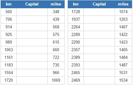 World capitals closest to Addis Ababa (JetPunk)