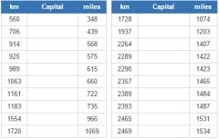 World capitals closest to Addis Ababa (JetPunk)