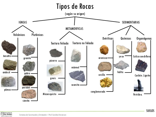 Las rocas y su tipologia