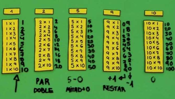 bronce guardarropa comunidad Cómo aprender las tablas de multiplicar. Practicopedia - Didactalia:  material educativo