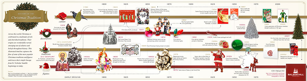 History of Christmas Traditions Infographic