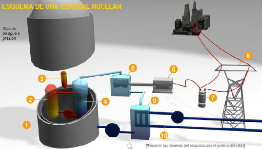 Energía nuclear (clickmica.es)