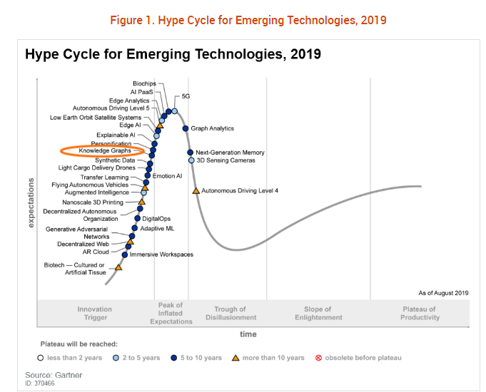 Los grafos de conocimiento de nuevo en 2019 el 'Hype Cycle for Emerging Technologies de Gartner