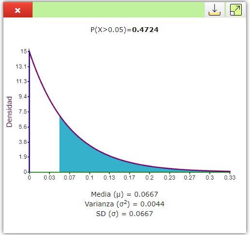 Distribución de probabilidad exponencial