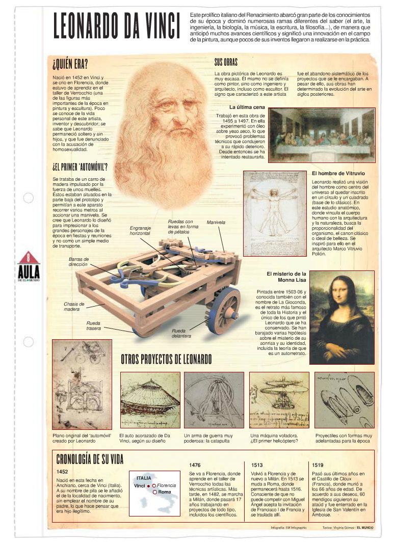 Leonardo Da Vinci y otras láminas educativas de El Mundo