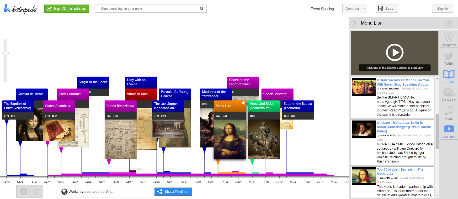Works by Leonardo da Vinci. Timeline