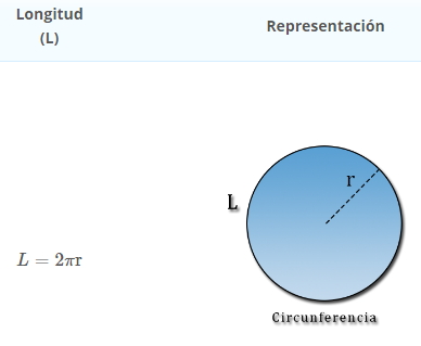 Longitud de una Circunferencia (Fisicalab)