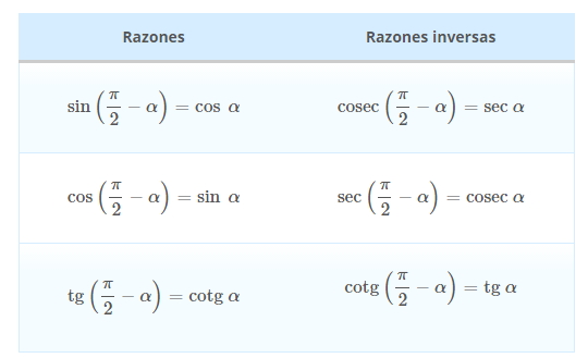Razones trigonométricas de ángulos complementarios (FisicaLab)