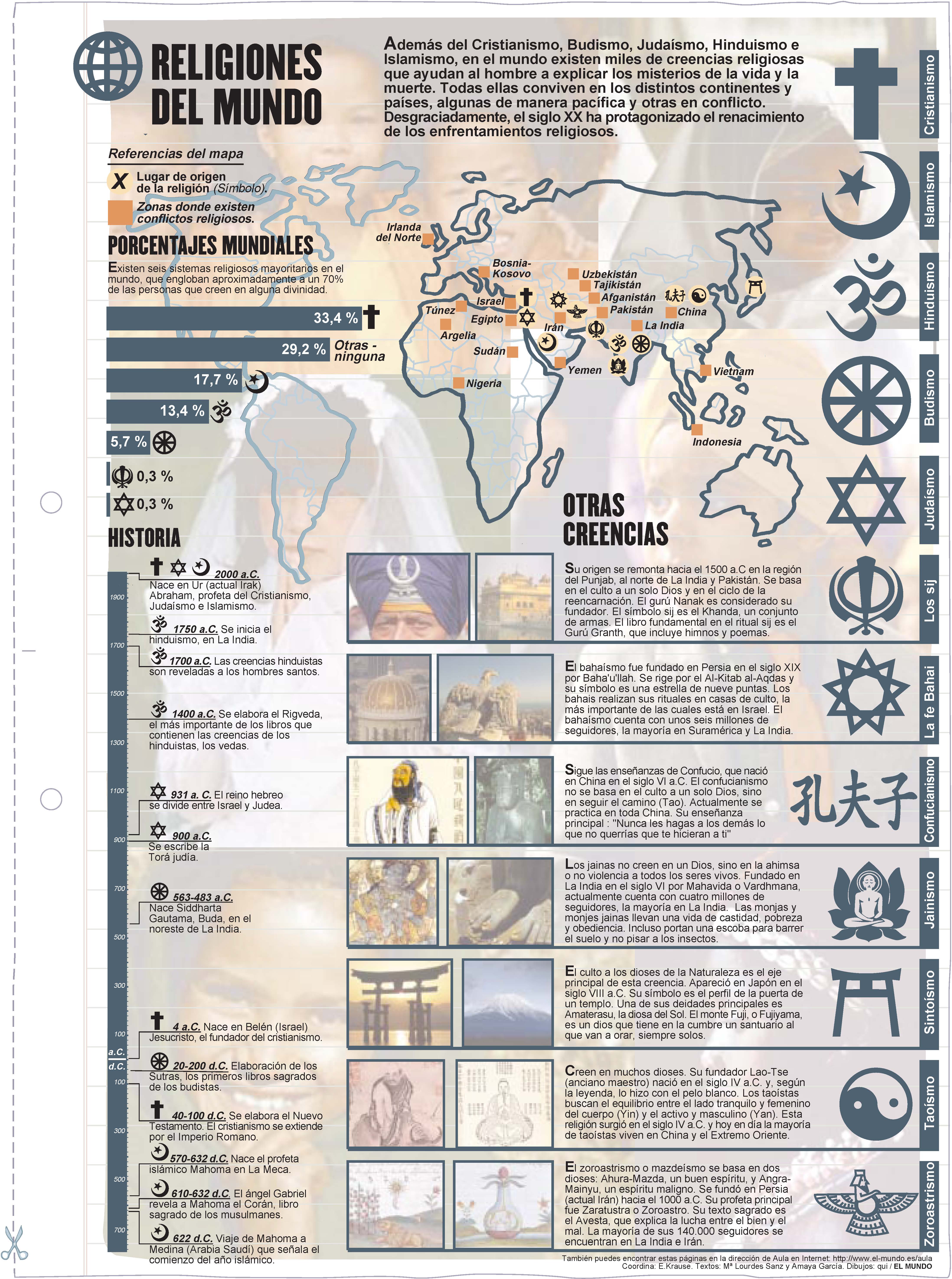 Religiones del mundo. Láminas de El Mundo