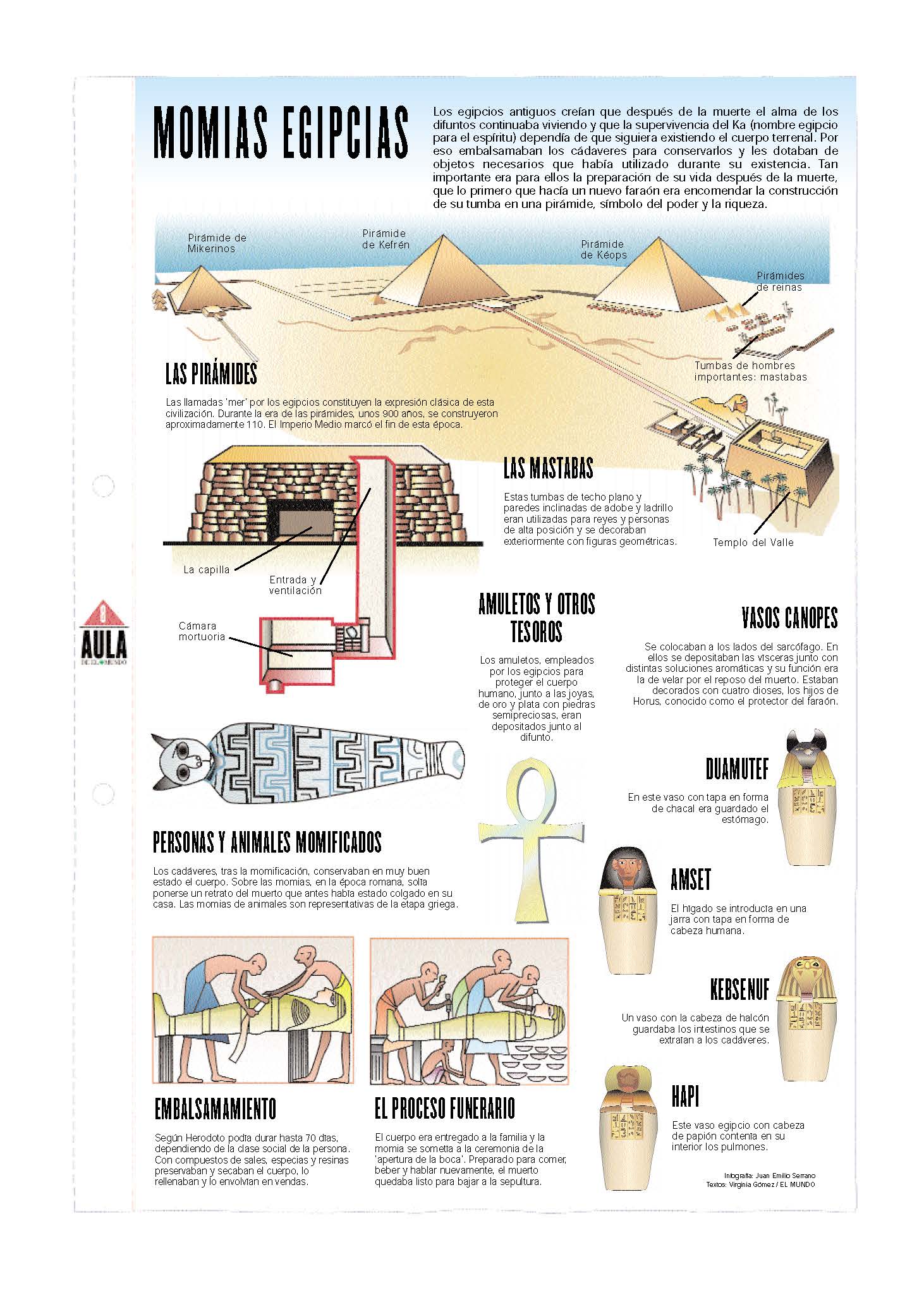 Momias Egipcias. Láminas de El Mundo