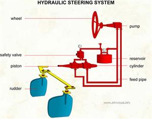 Hydraulic steering system  (Visual Dictionary)