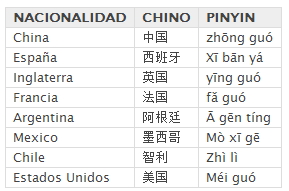 Las nacionalidades en chino