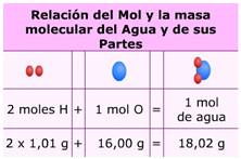 Estequiometría, mol, peso atómico y peso molecular (Educarchile)